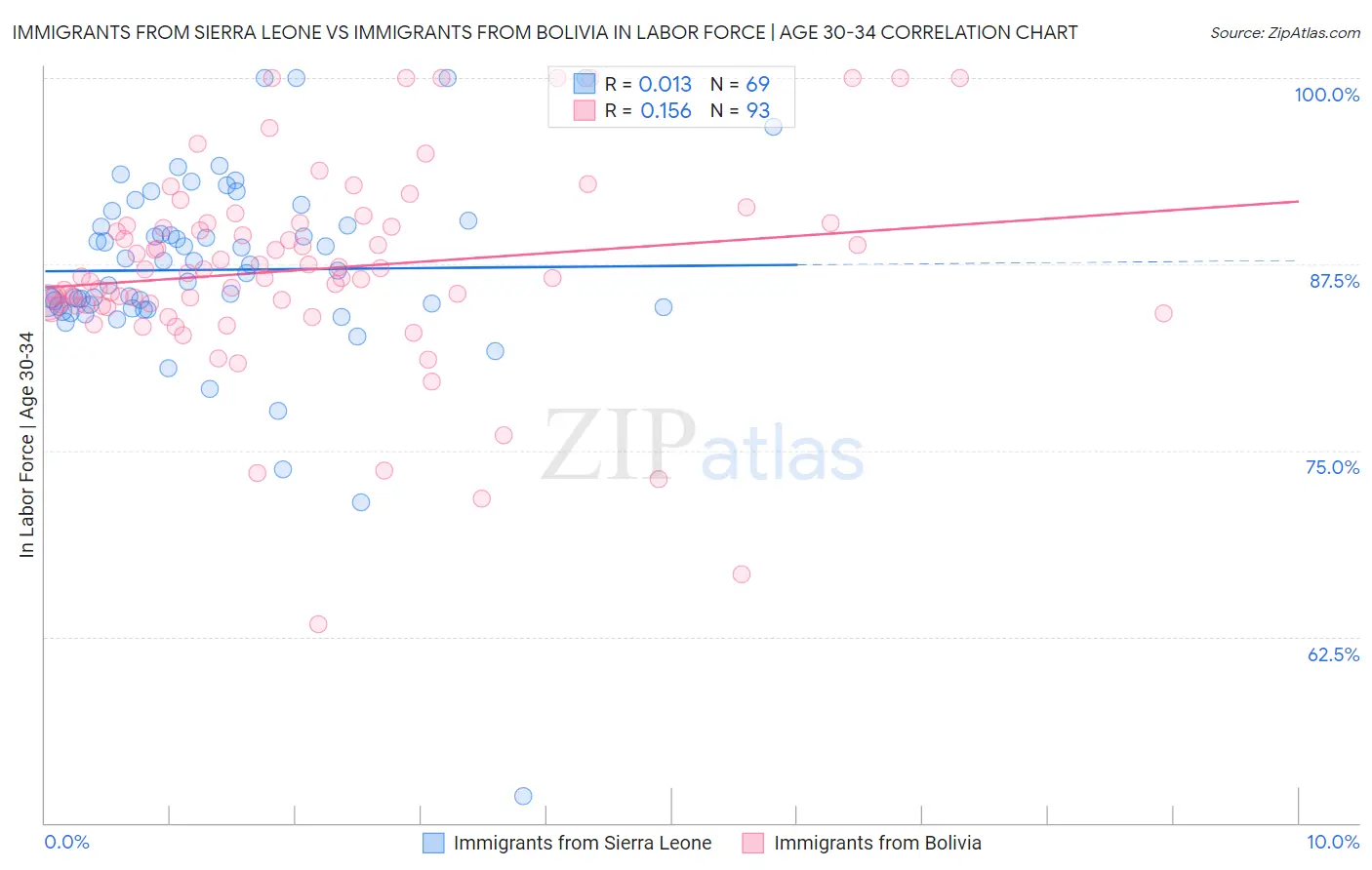 Immigrants from Sierra Leone vs Immigrants from Bolivia In Labor Force | Age 30-34