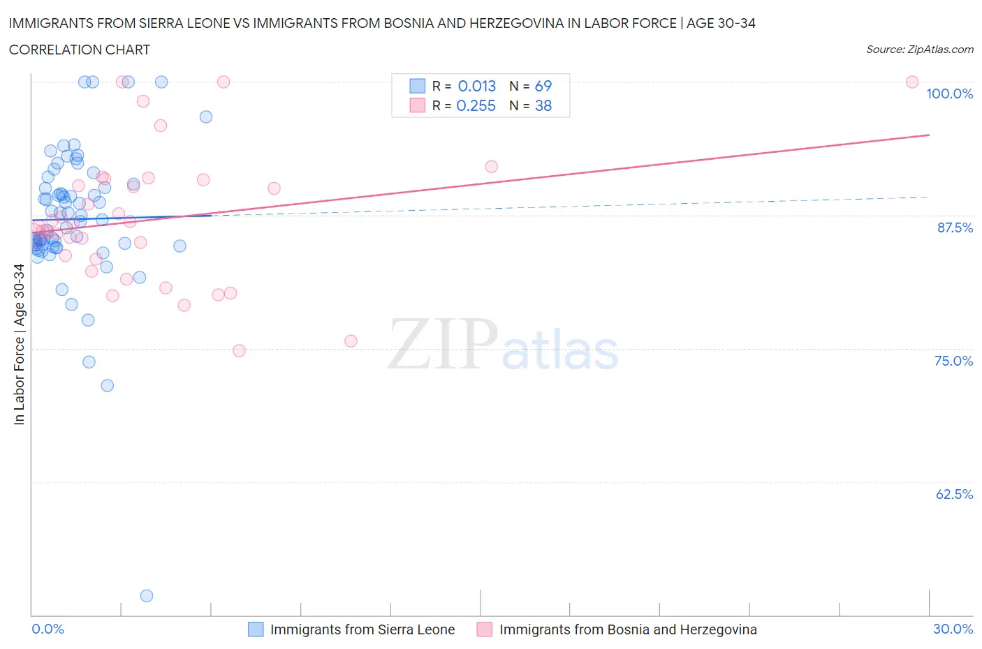 Immigrants from Sierra Leone vs Immigrants from Bosnia and Herzegovina In Labor Force | Age 30-34