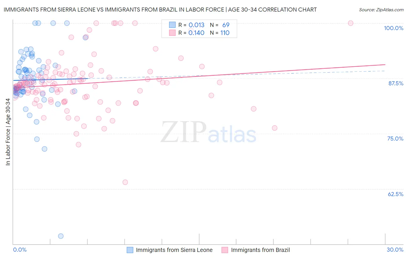 Immigrants from Sierra Leone vs Immigrants from Brazil In Labor Force | Age 30-34