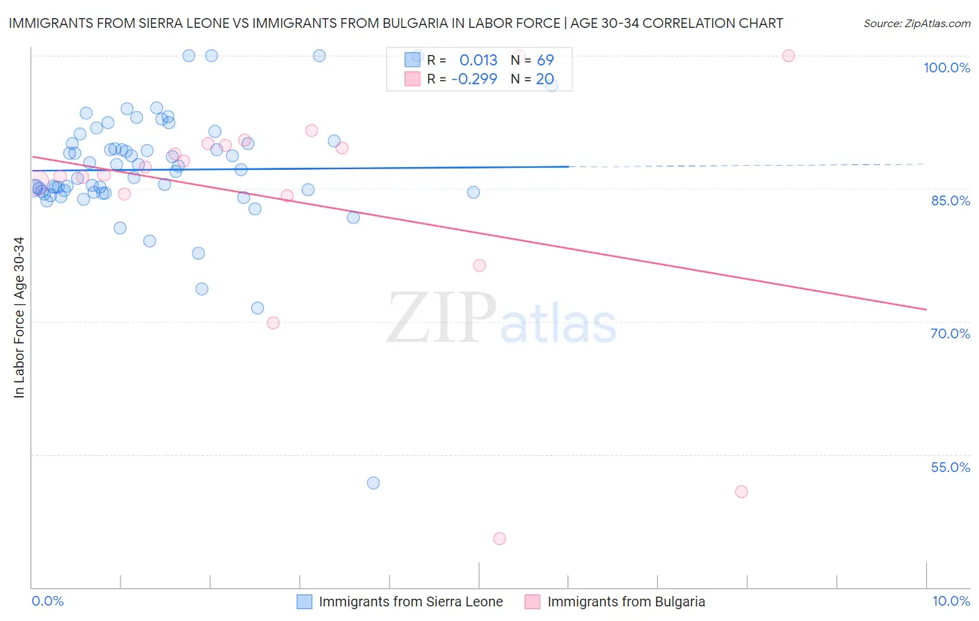 Immigrants from Sierra Leone vs Immigrants from Bulgaria In Labor Force | Age 30-34