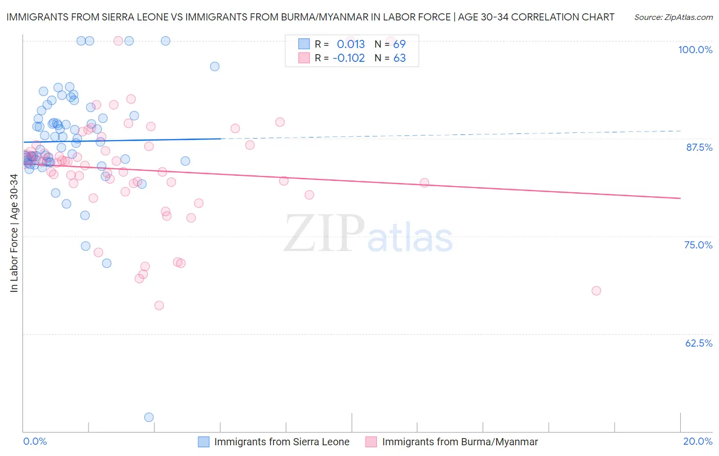 Immigrants from Sierra Leone vs Immigrants from Burma/Myanmar In Labor Force | Age 30-34