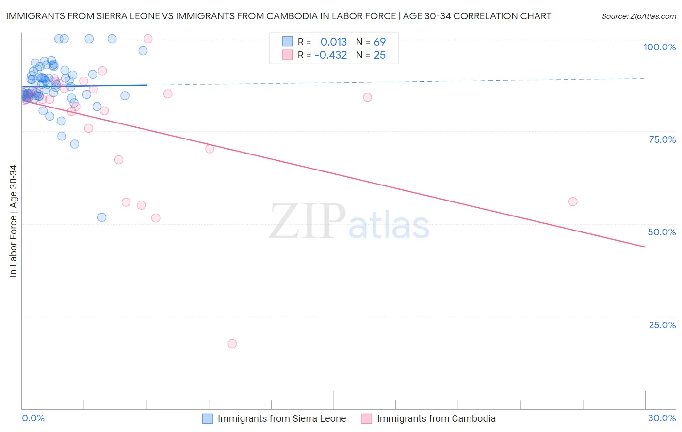 Immigrants from Sierra Leone vs Immigrants from Cambodia In Labor Force | Age 30-34