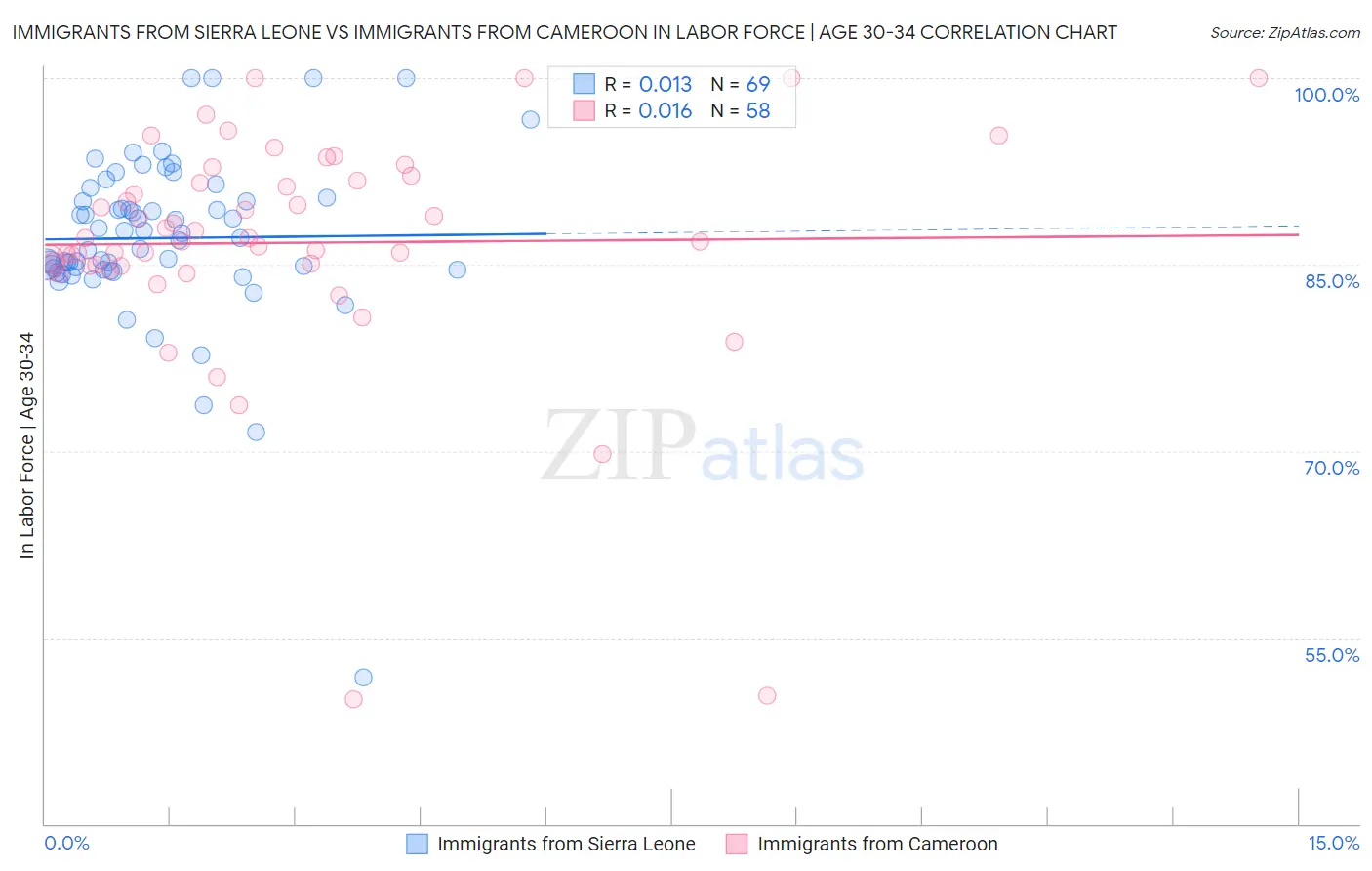 Immigrants from Sierra Leone vs Immigrants from Cameroon In Labor Force | Age 30-34