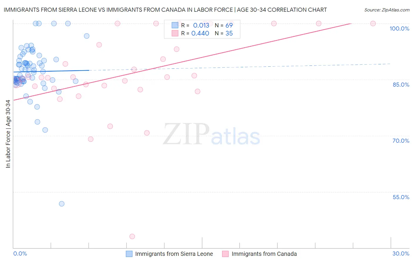 Immigrants from Sierra Leone vs Immigrants from Canada In Labor Force | Age 30-34