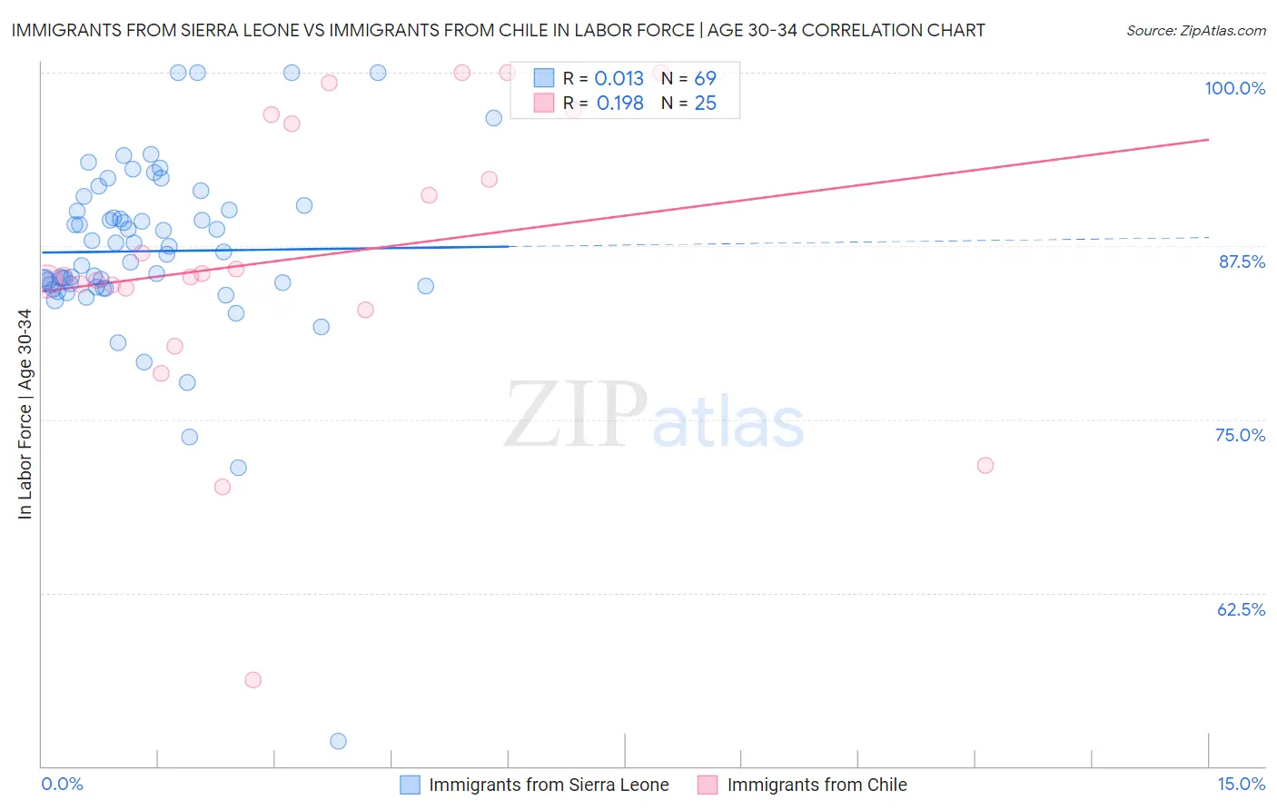 Immigrants from Sierra Leone vs Immigrants from Chile In Labor Force | Age 30-34