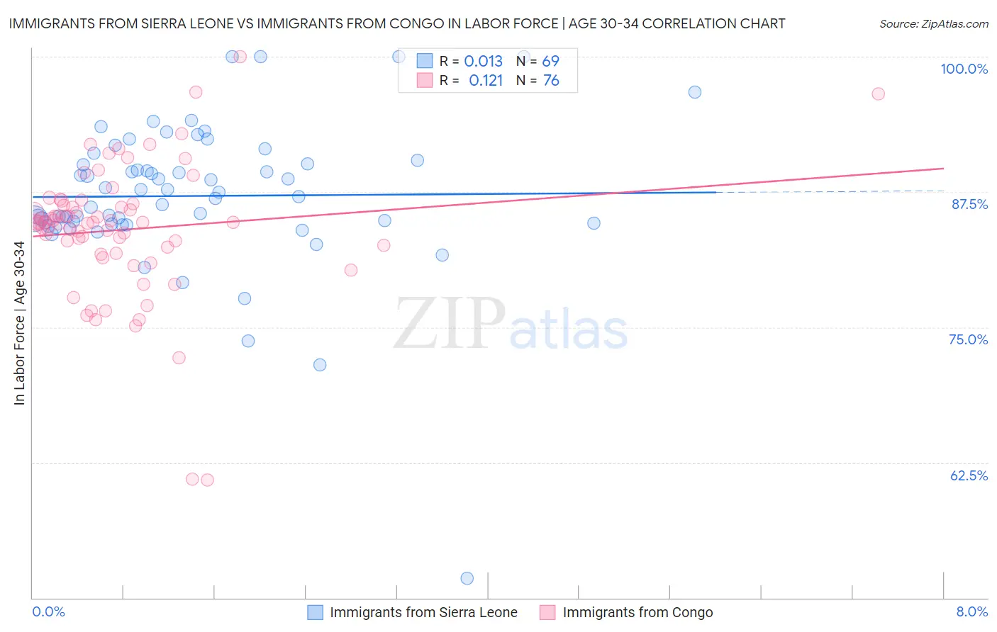 Immigrants from Sierra Leone vs Immigrants from Congo In Labor Force | Age 30-34