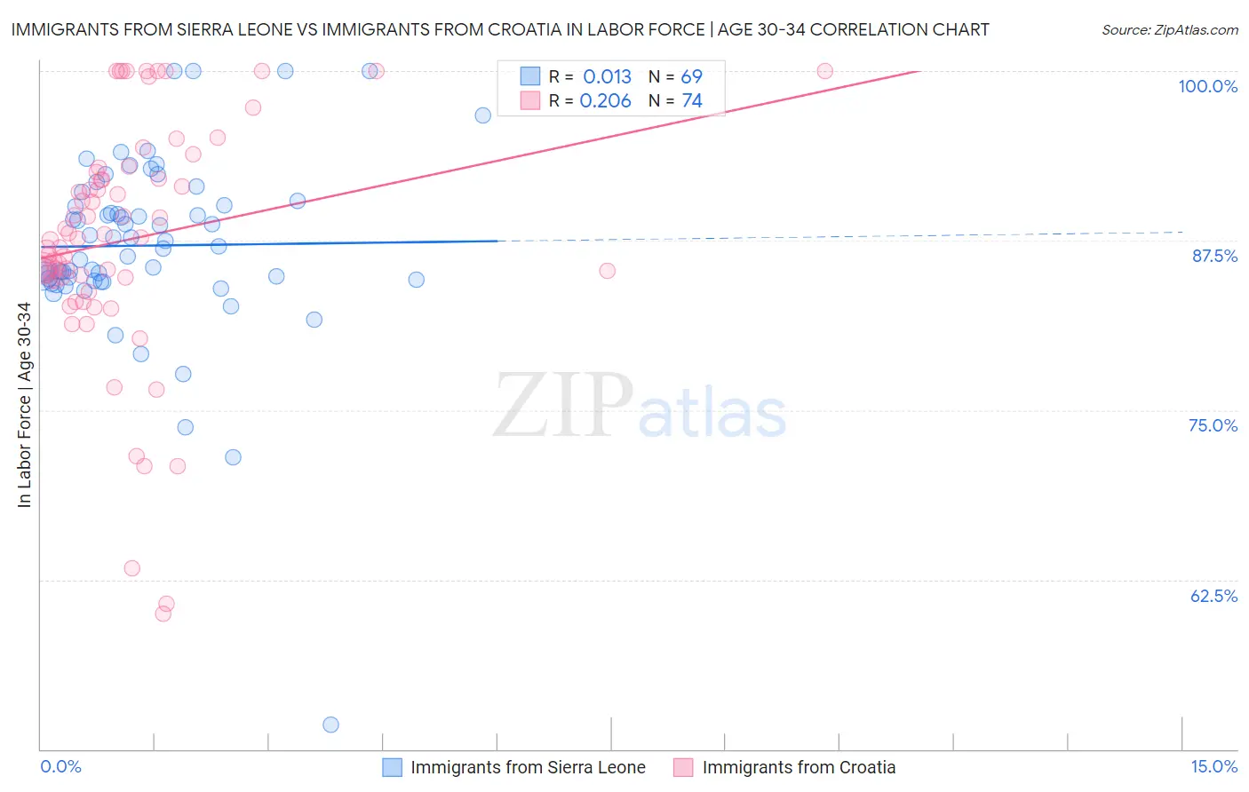 Immigrants from Sierra Leone vs Immigrants from Croatia In Labor Force | Age 30-34