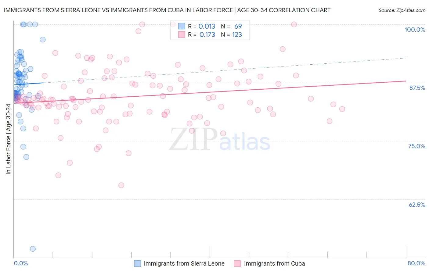 Immigrants from Sierra Leone vs Immigrants from Cuba In Labor Force | Age 30-34