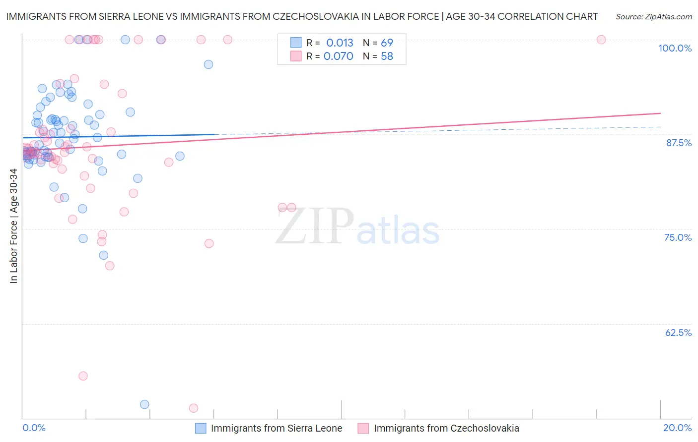 Immigrants from Sierra Leone vs Immigrants from Czechoslovakia In Labor Force | Age 30-34