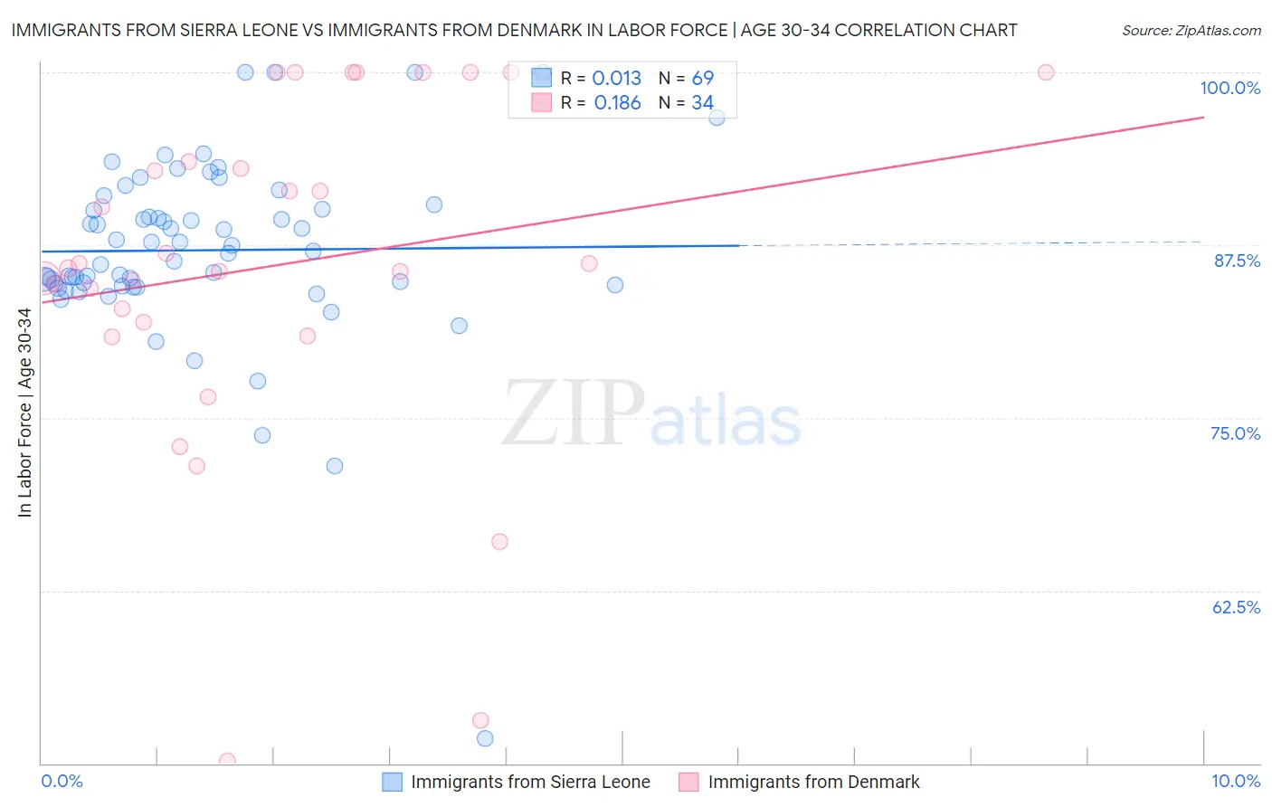 Immigrants from Sierra Leone vs Immigrants from Denmark In Labor Force | Age 30-34