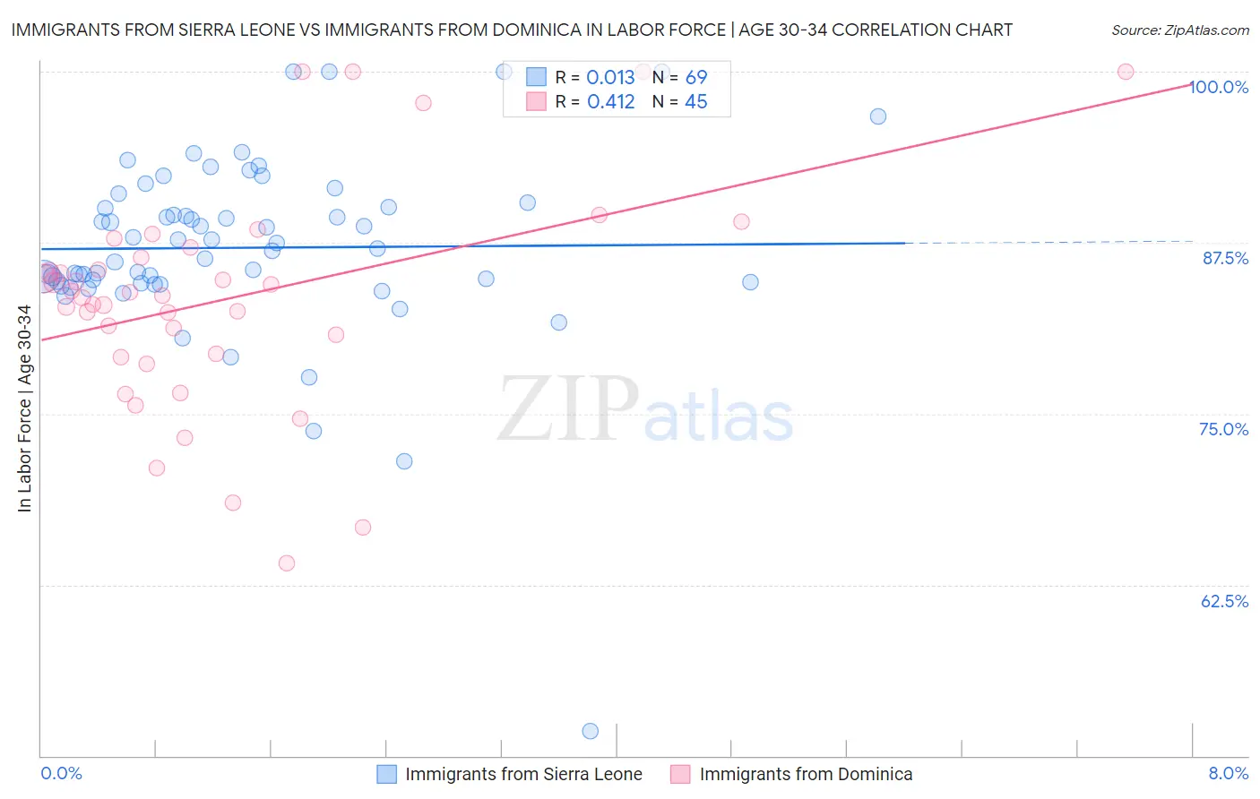 Immigrants from Sierra Leone vs Immigrants from Dominica In Labor Force | Age 30-34