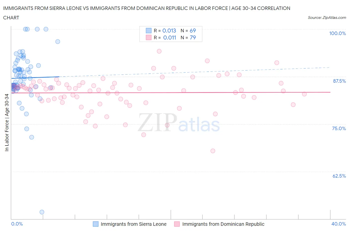 Immigrants from Sierra Leone vs Immigrants from Dominican Republic In Labor Force | Age 30-34