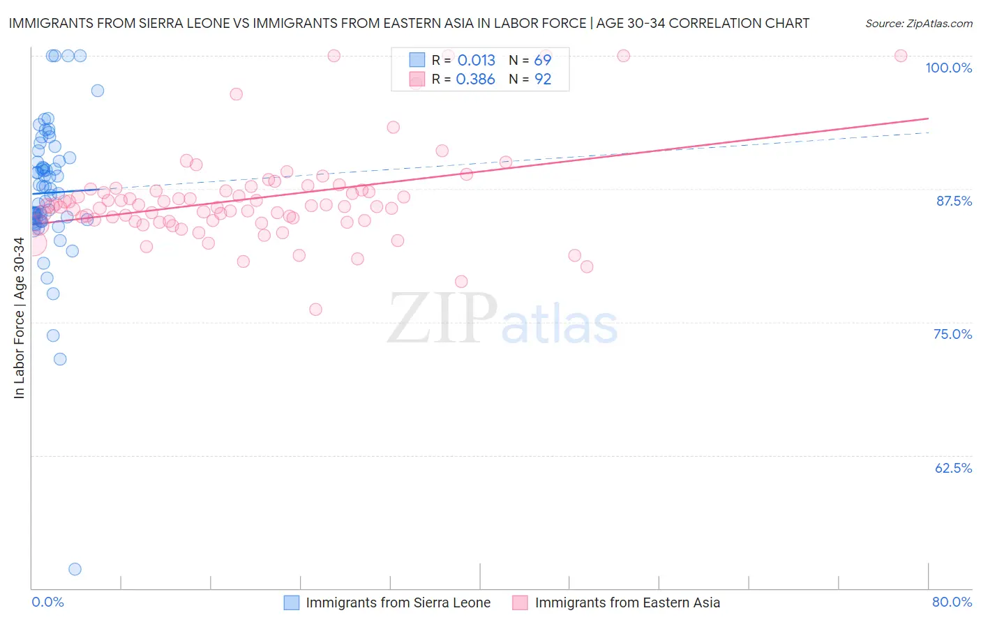 Immigrants from Sierra Leone vs Immigrants from Eastern Asia In Labor Force | Age 30-34