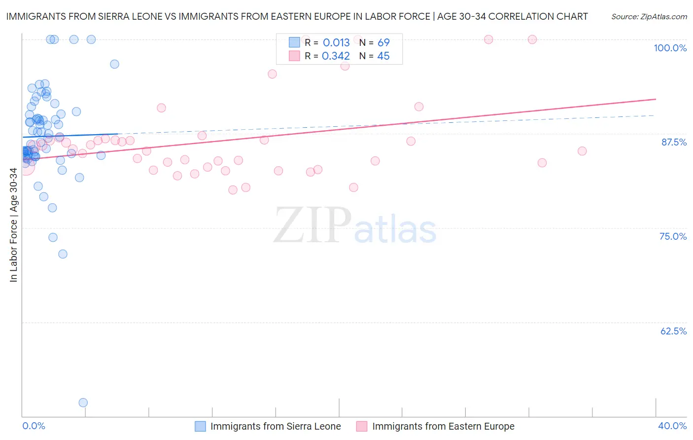 Immigrants from Sierra Leone vs Immigrants from Eastern Europe In Labor Force | Age 30-34
