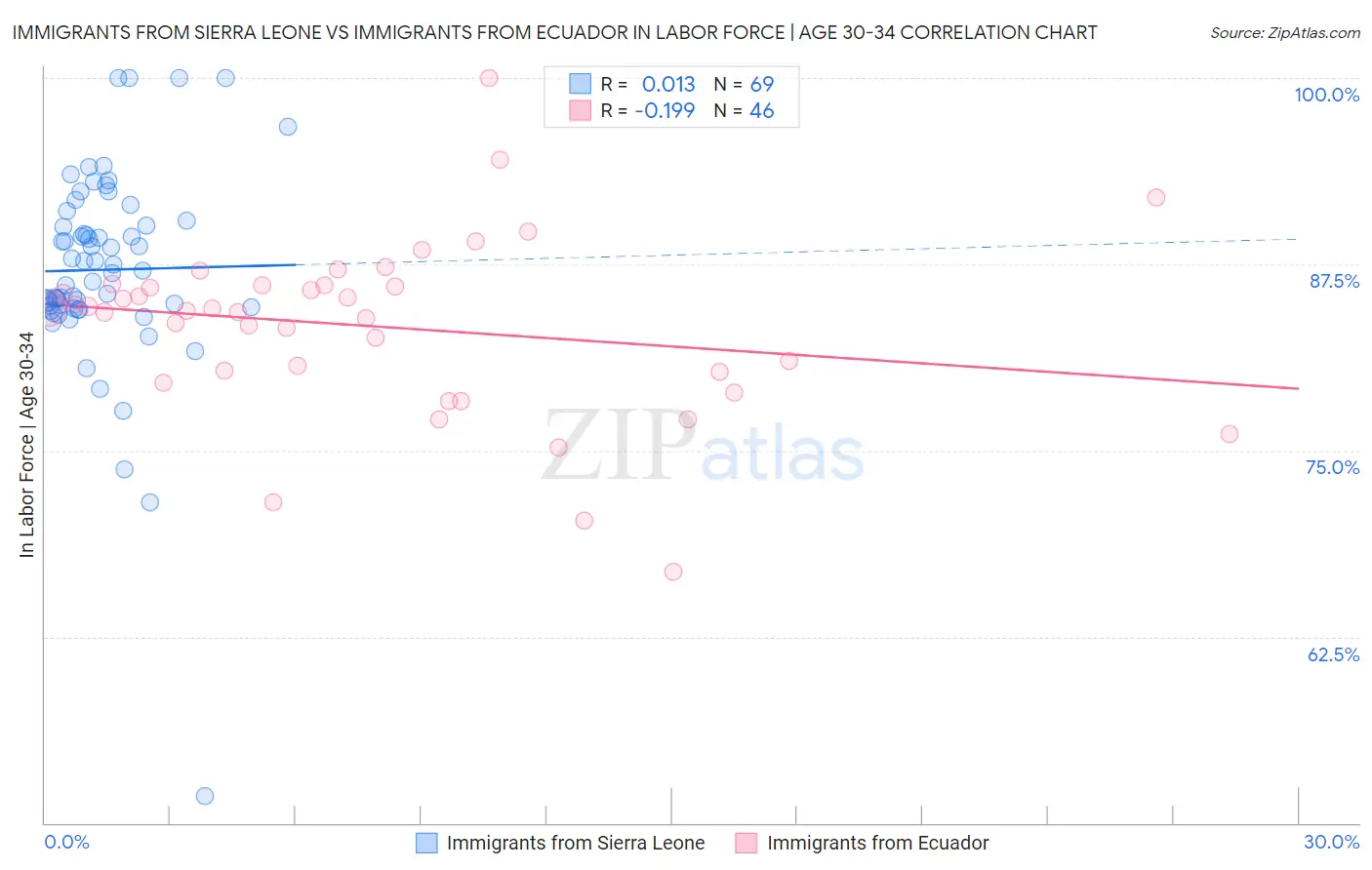 Immigrants from Sierra Leone vs Immigrants from Ecuador In Labor Force | Age 30-34