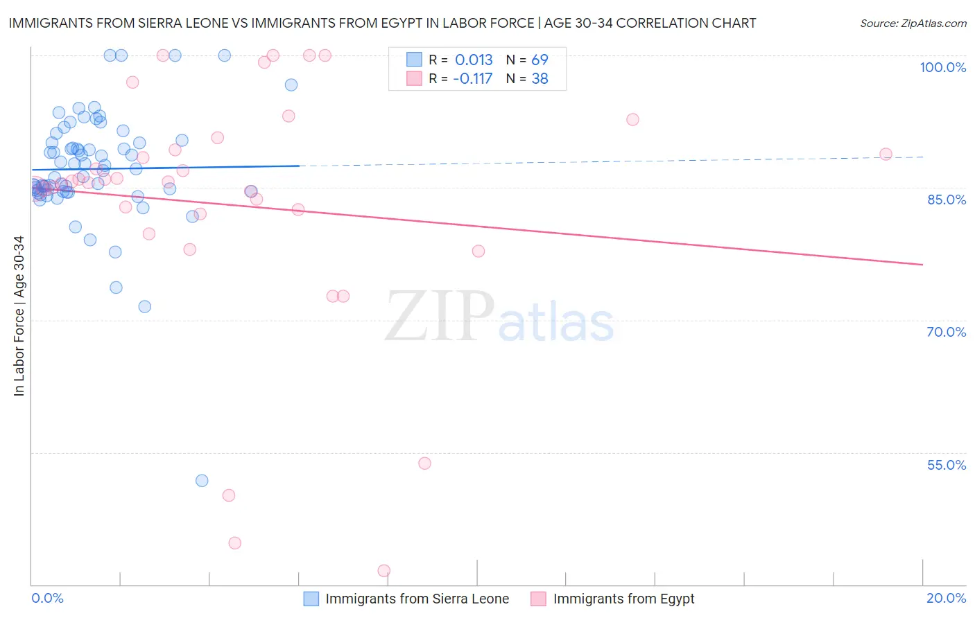 Immigrants from Sierra Leone vs Immigrants from Egypt In Labor Force | Age 30-34