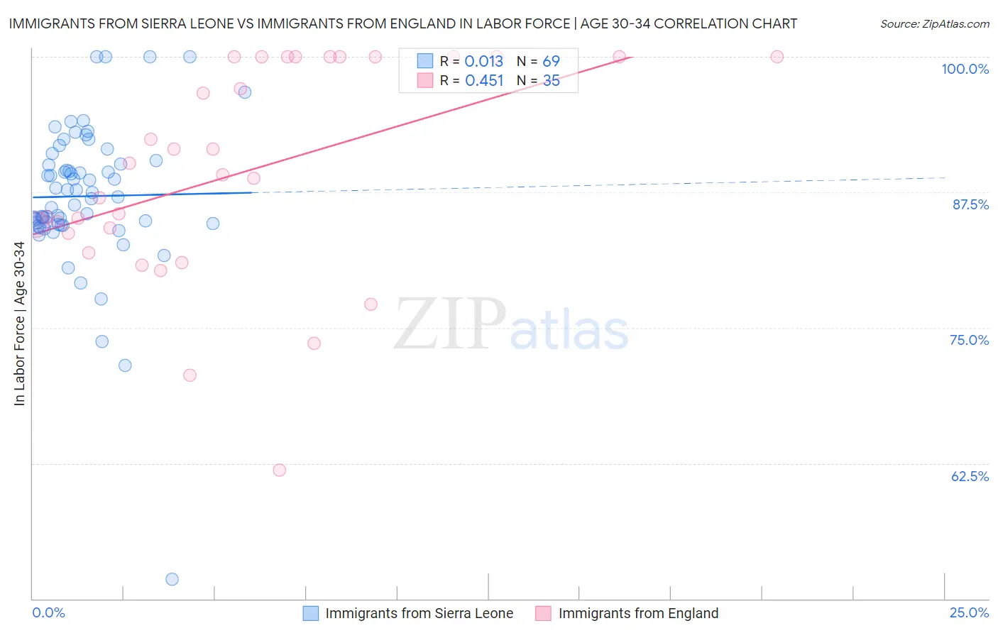 Immigrants from Sierra Leone vs Immigrants from England In Labor Force | Age 30-34