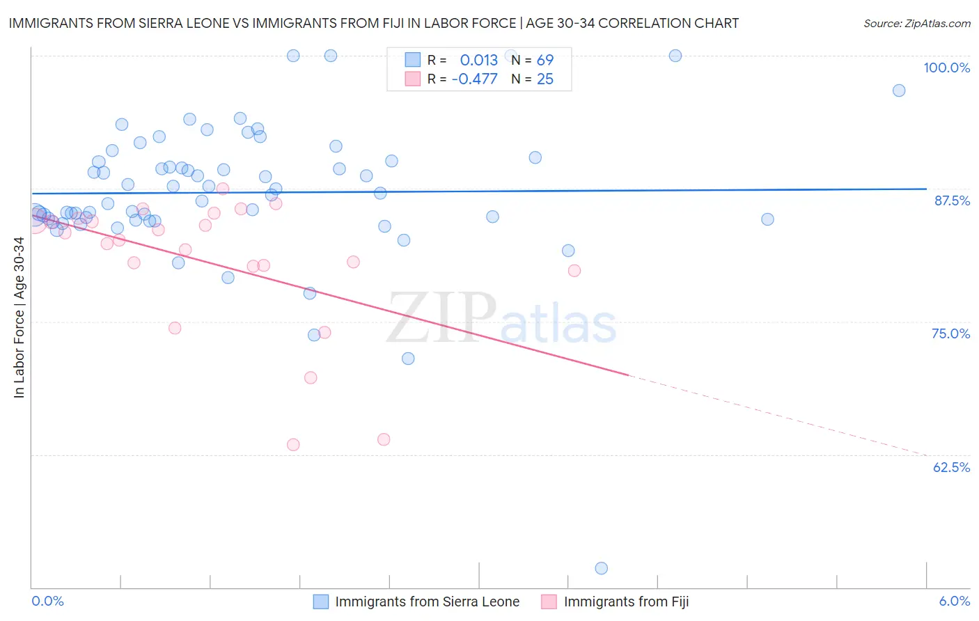 Immigrants from Sierra Leone vs Immigrants from Fiji In Labor Force | Age 30-34