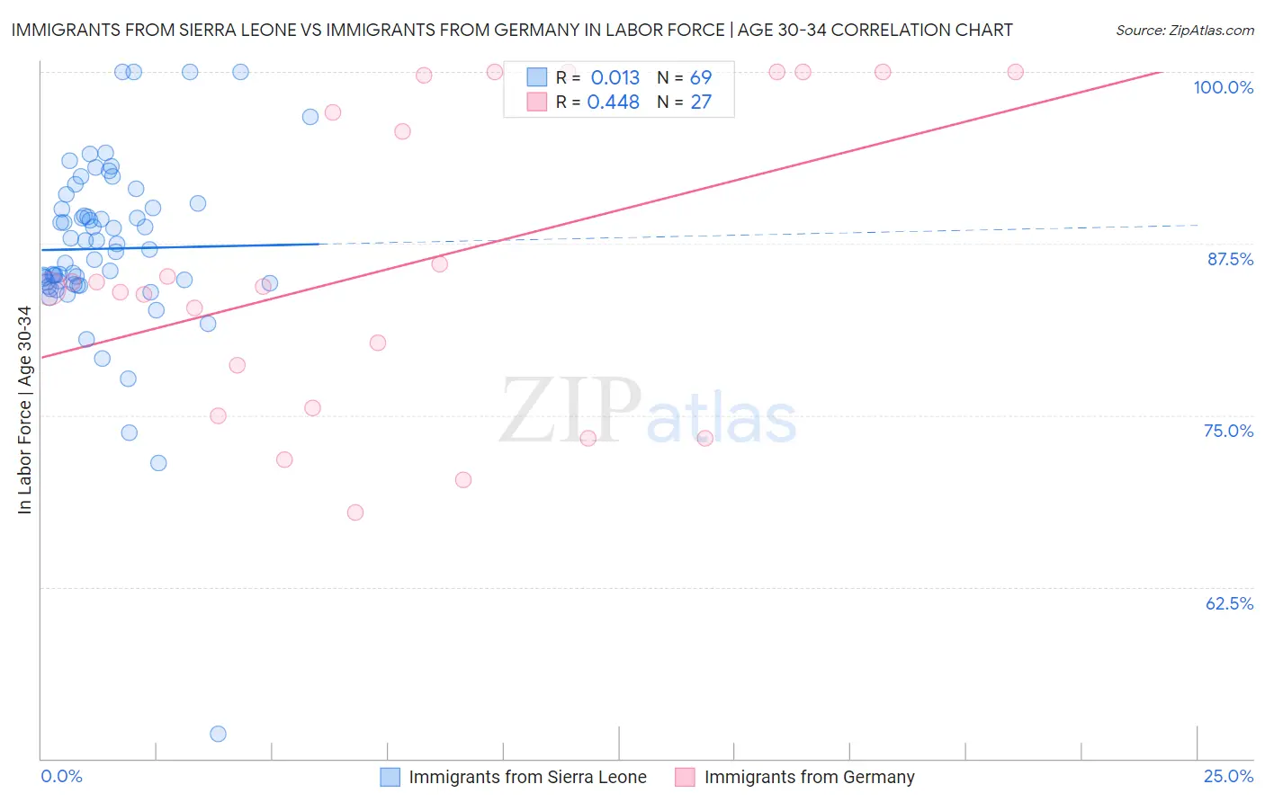 Immigrants from Sierra Leone vs Immigrants from Germany In Labor Force | Age 30-34