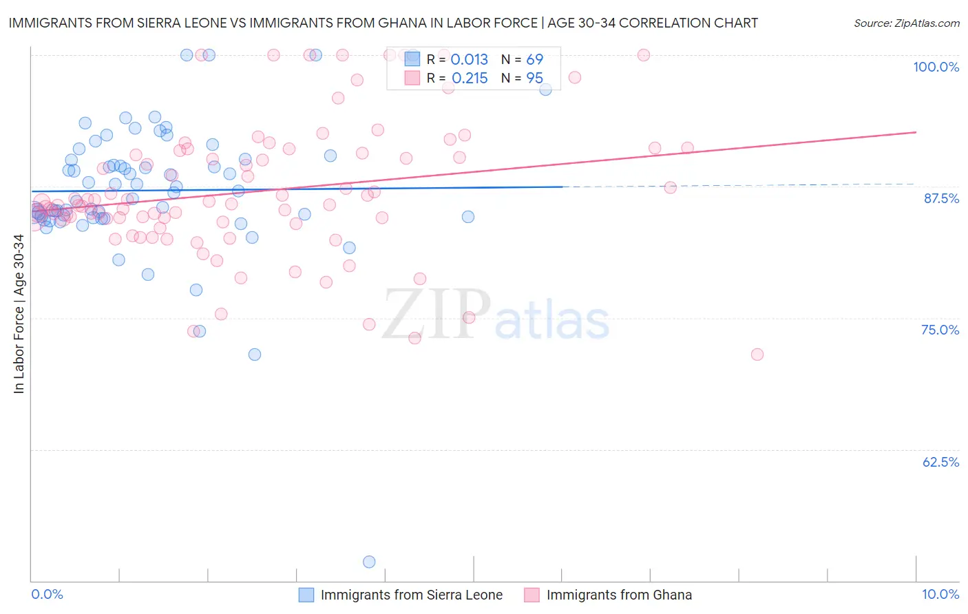 Immigrants from Sierra Leone vs Immigrants from Ghana In Labor Force | Age 30-34