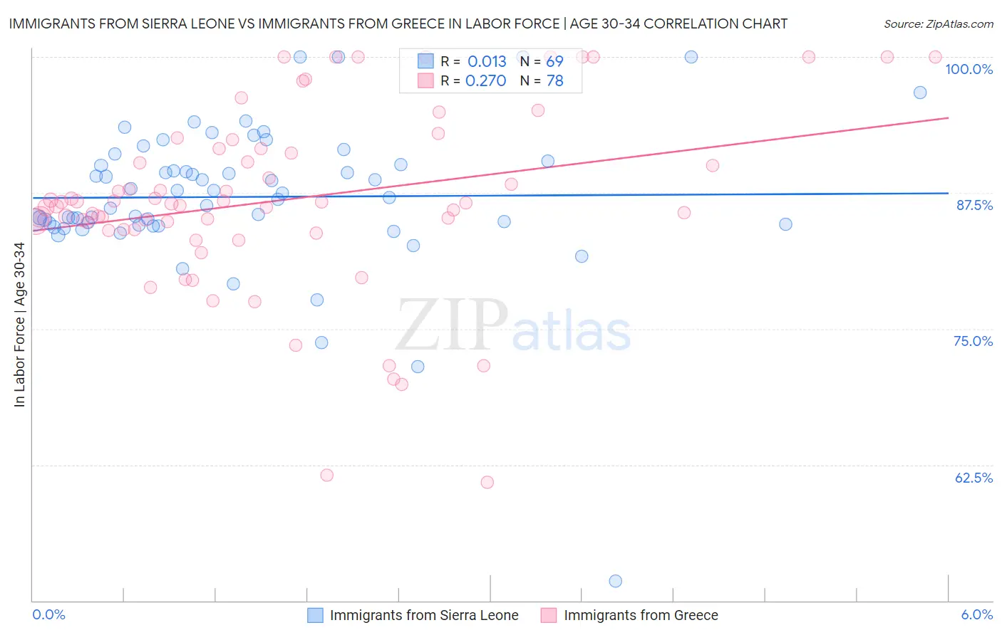 Immigrants from Sierra Leone vs Immigrants from Greece In Labor Force | Age 30-34