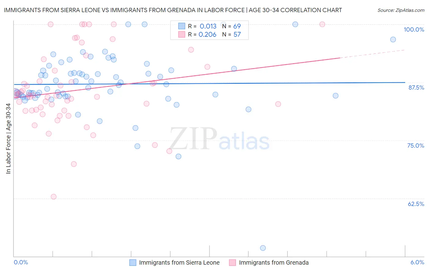 Immigrants from Sierra Leone vs Immigrants from Grenada In Labor Force | Age 30-34