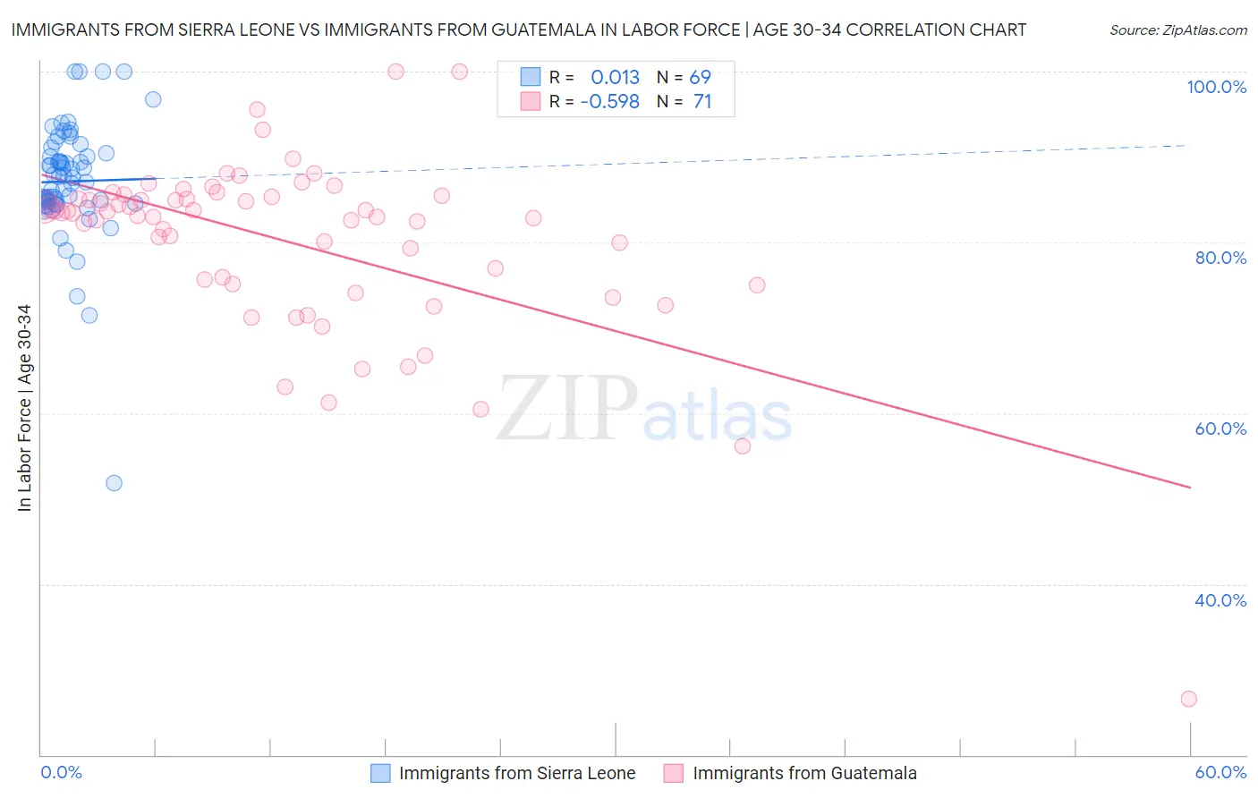 Immigrants from Sierra Leone vs Immigrants from Guatemala In Labor Force | Age 30-34