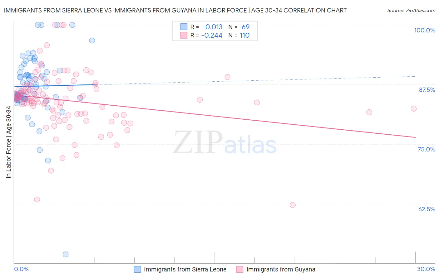 Immigrants from Sierra Leone vs Immigrants from Guyana In Labor Force | Age 30-34