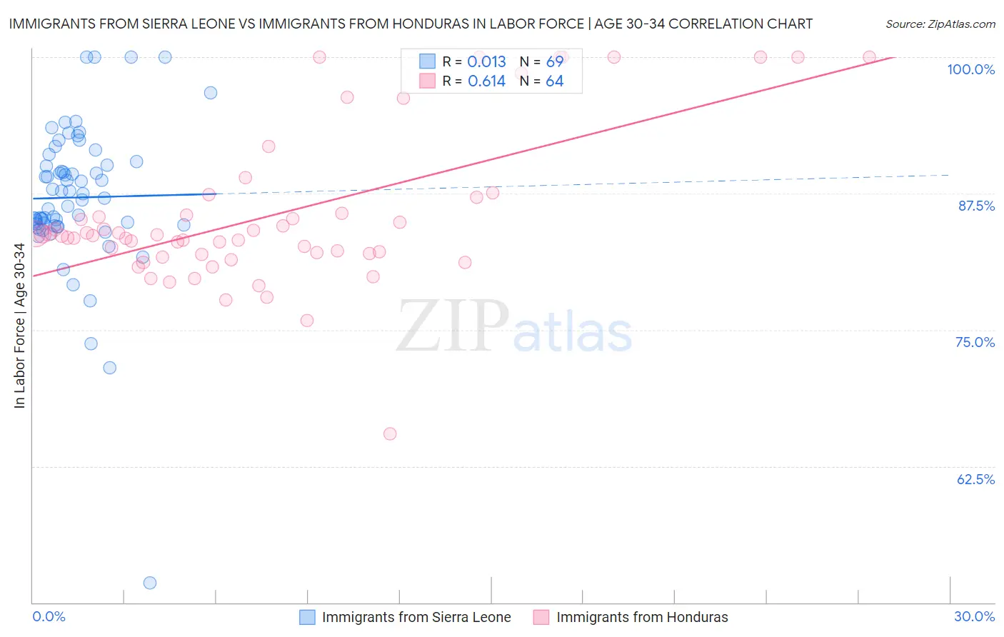 Immigrants from Sierra Leone vs Immigrants from Honduras In Labor Force | Age 30-34