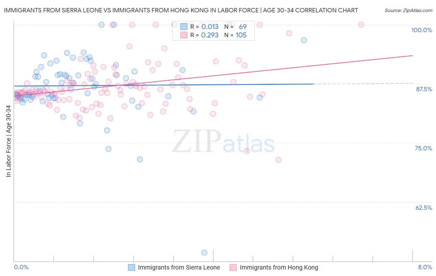 Immigrants from Sierra Leone vs Immigrants from Hong Kong In Labor Force | Age 30-34