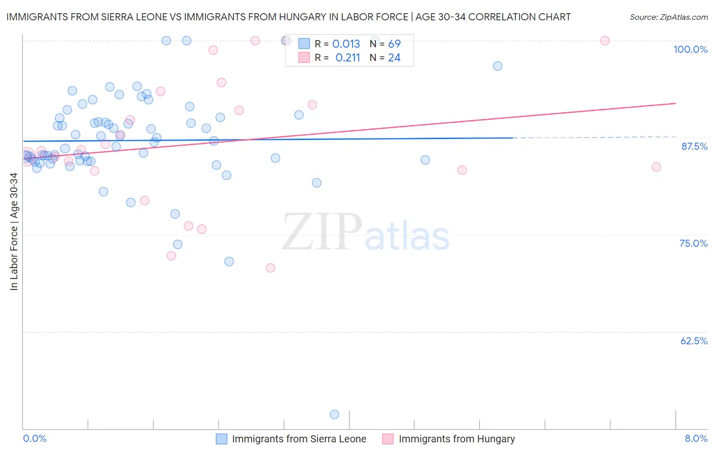 Immigrants from Sierra Leone vs Immigrants from Hungary In Labor Force | Age 30-34