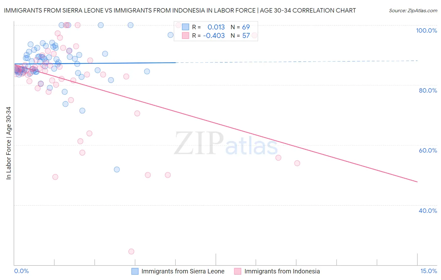 Immigrants from Sierra Leone vs Immigrants from Indonesia In Labor Force | Age 30-34