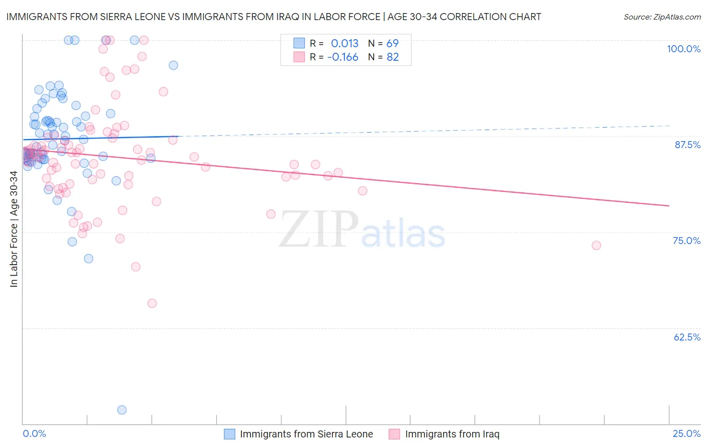 Immigrants from Sierra Leone vs Immigrants from Iraq In Labor Force | Age 30-34