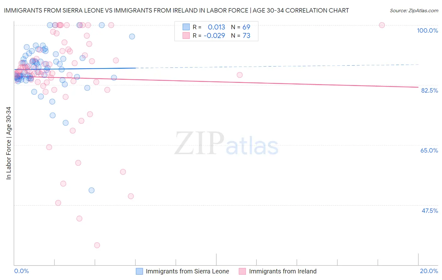 Immigrants from Sierra Leone vs Immigrants from Ireland In Labor Force | Age 30-34