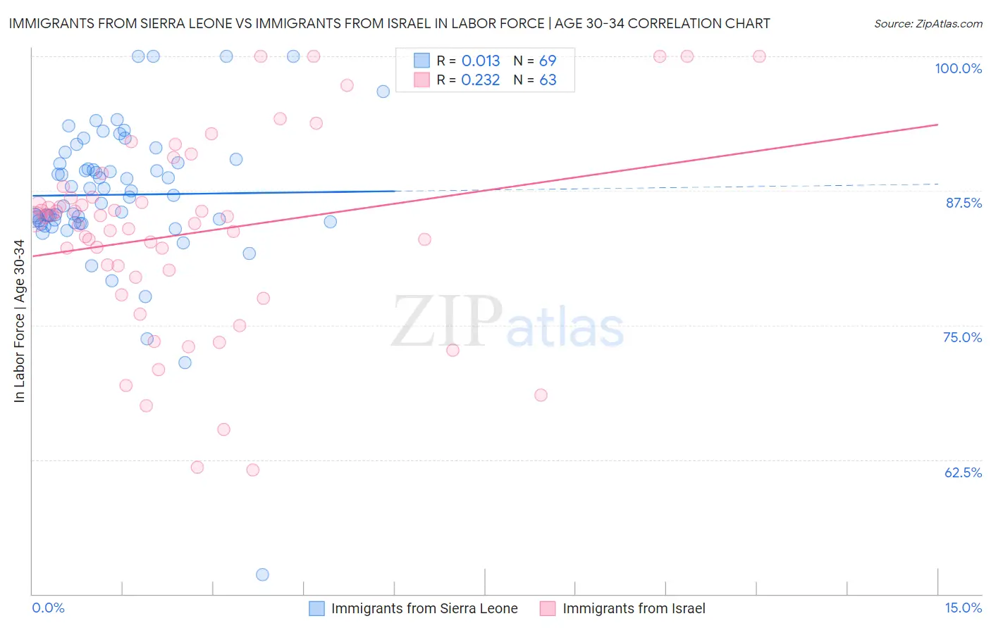 Immigrants from Sierra Leone vs Immigrants from Israel In Labor Force | Age 30-34