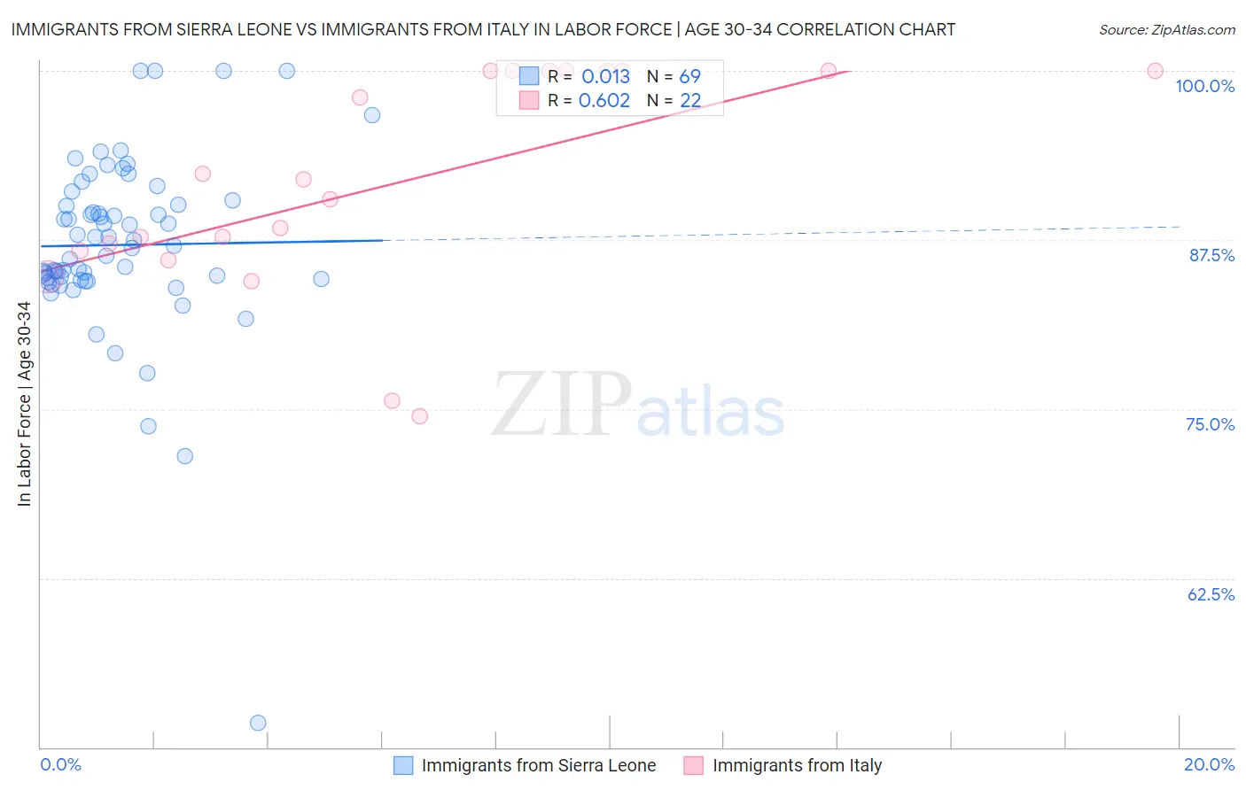 Immigrants from Sierra Leone vs Immigrants from Italy In Labor Force | Age 30-34