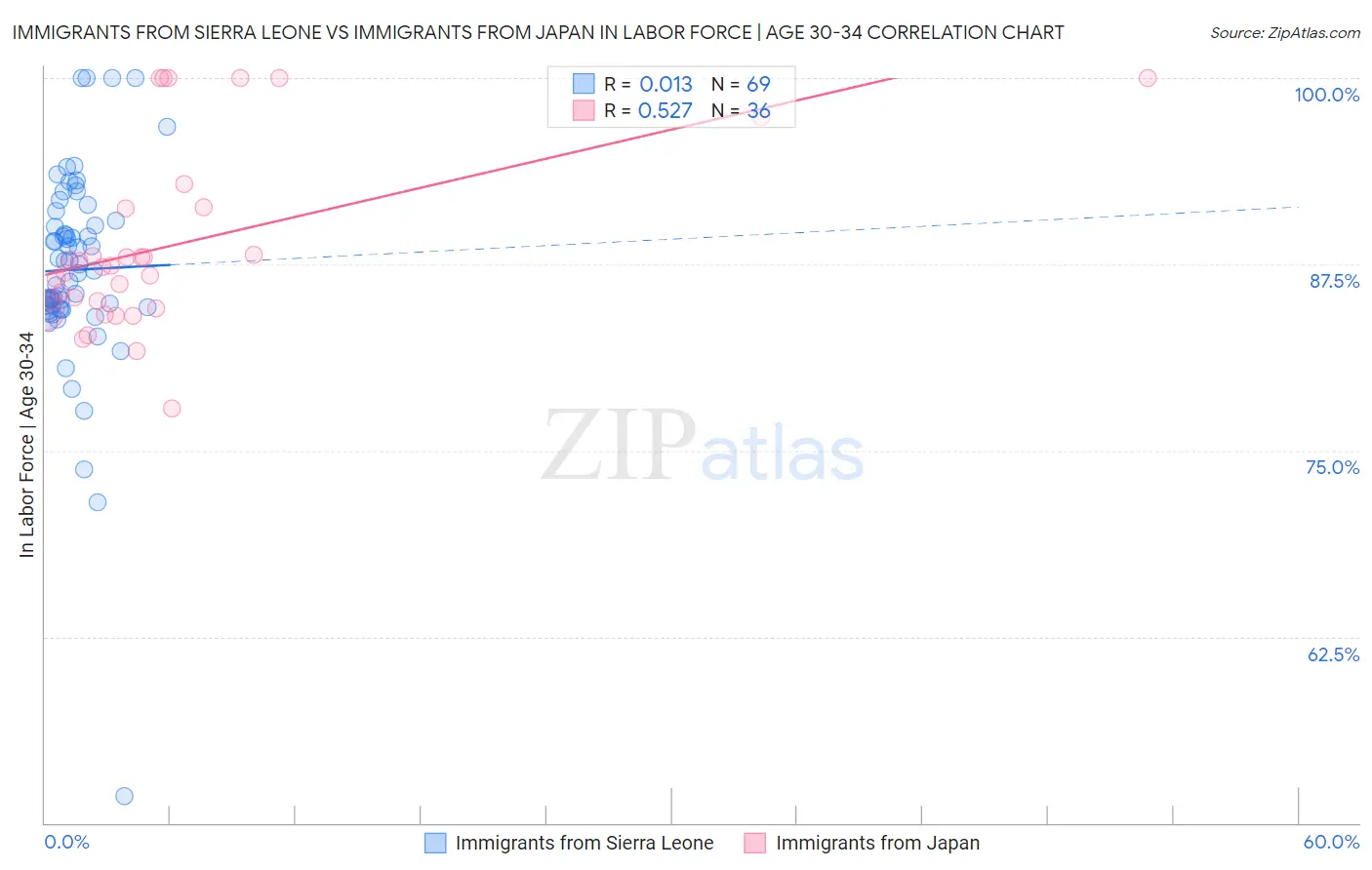 Immigrants from Sierra Leone vs Immigrants from Japan In Labor Force | Age 30-34