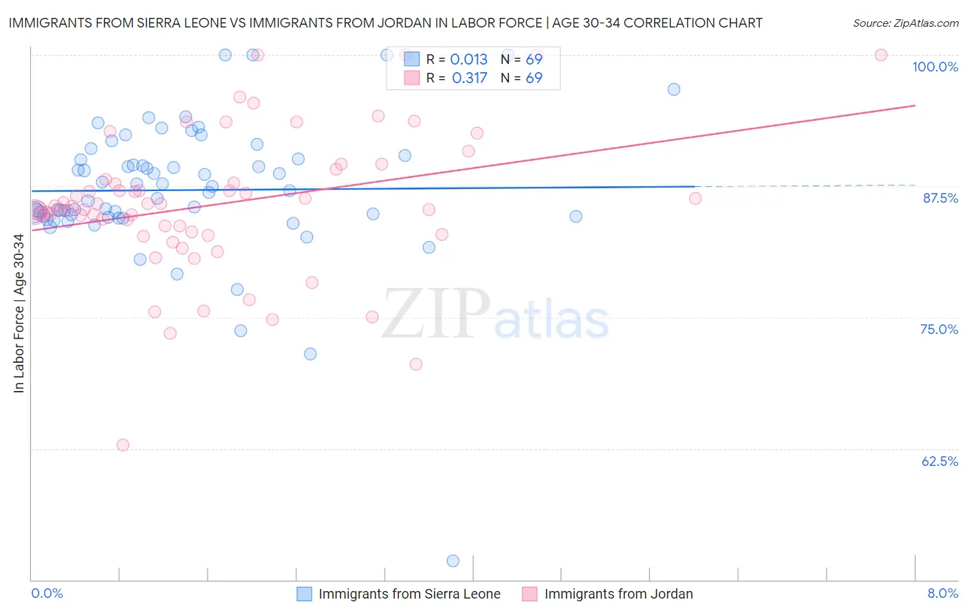 Immigrants from Sierra Leone vs Immigrants from Jordan In Labor Force | Age 30-34