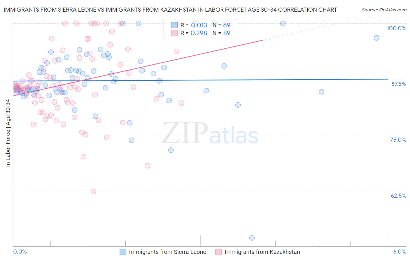 Immigrants from Sierra Leone vs Immigrants from Kazakhstan In Labor Force | Age 30-34