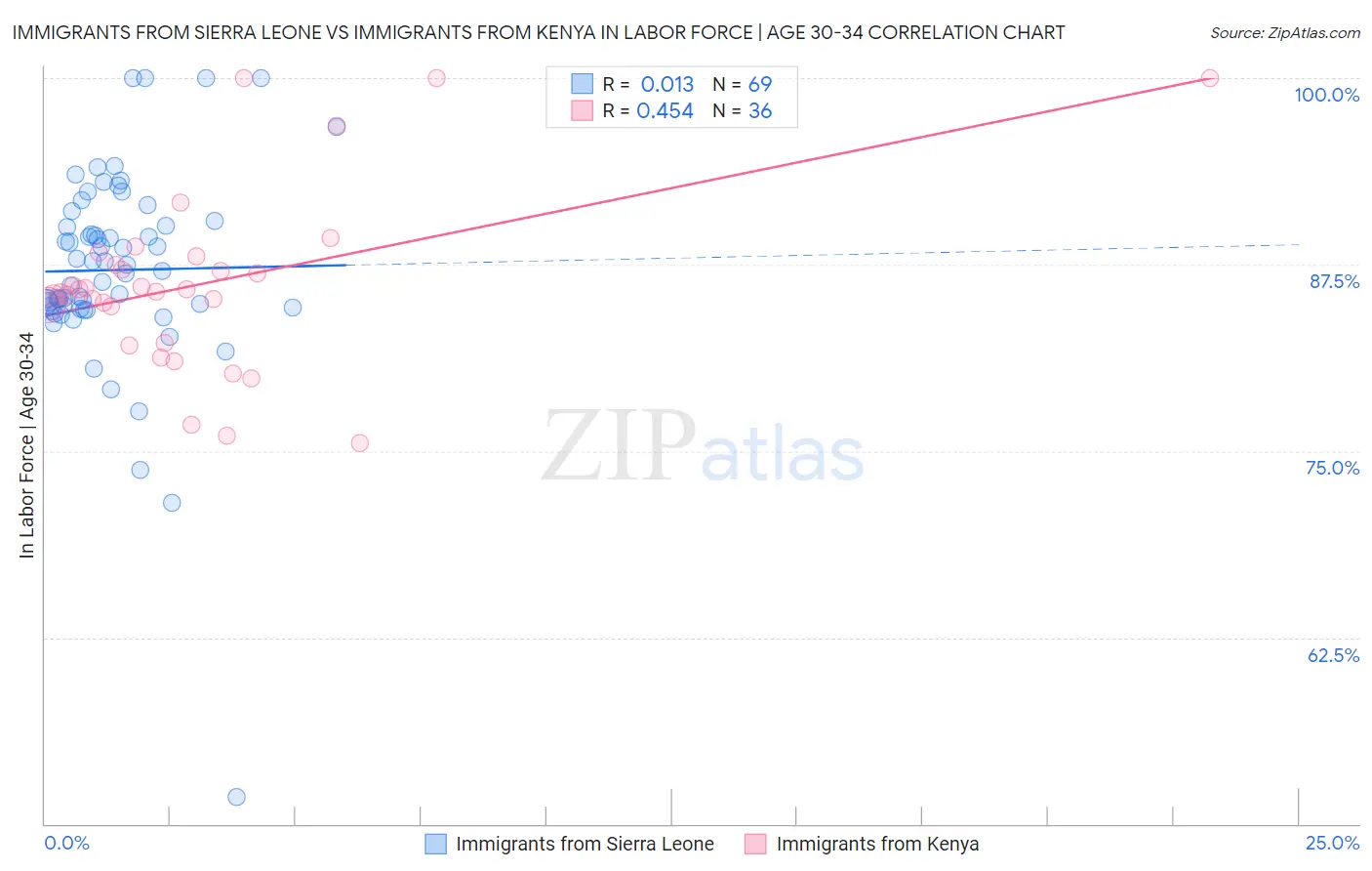 Immigrants from Sierra Leone vs Immigrants from Kenya In Labor Force | Age 30-34