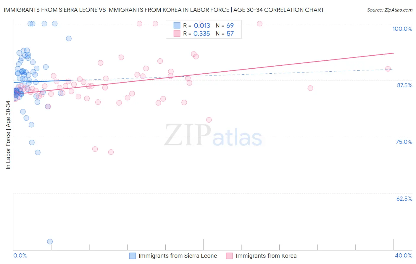 Immigrants from Sierra Leone vs Immigrants from Korea In Labor Force | Age 30-34