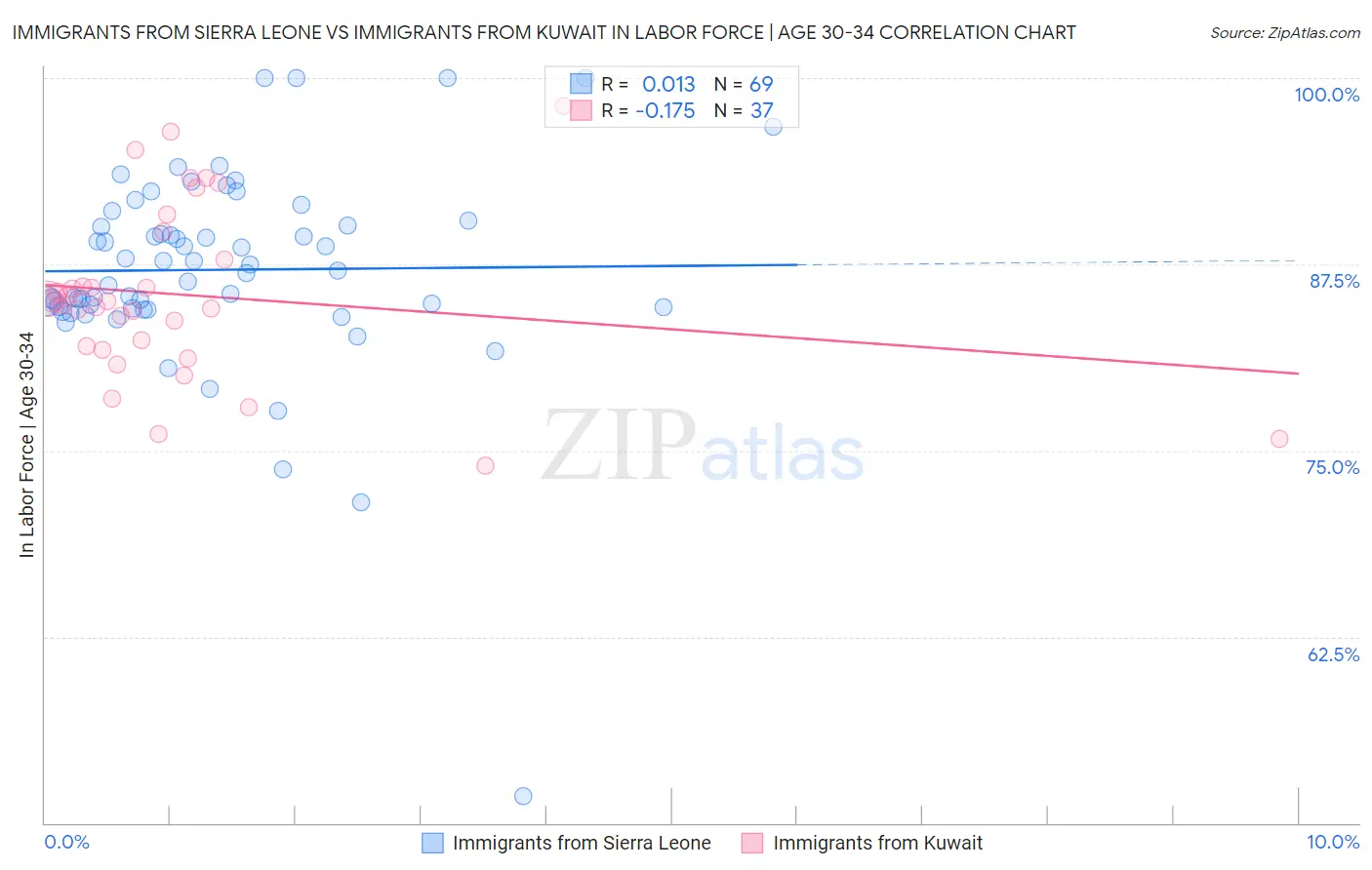 Immigrants from Sierra Leone vs Immigrants from Kuwait In Labor Force | Age 30-34
