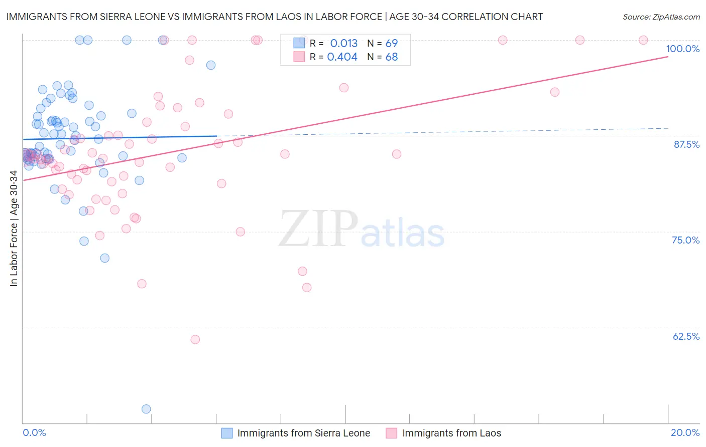 Immigrants from Sierra Leone vs Immigrants from Laos In Labor Force | Age 30-34