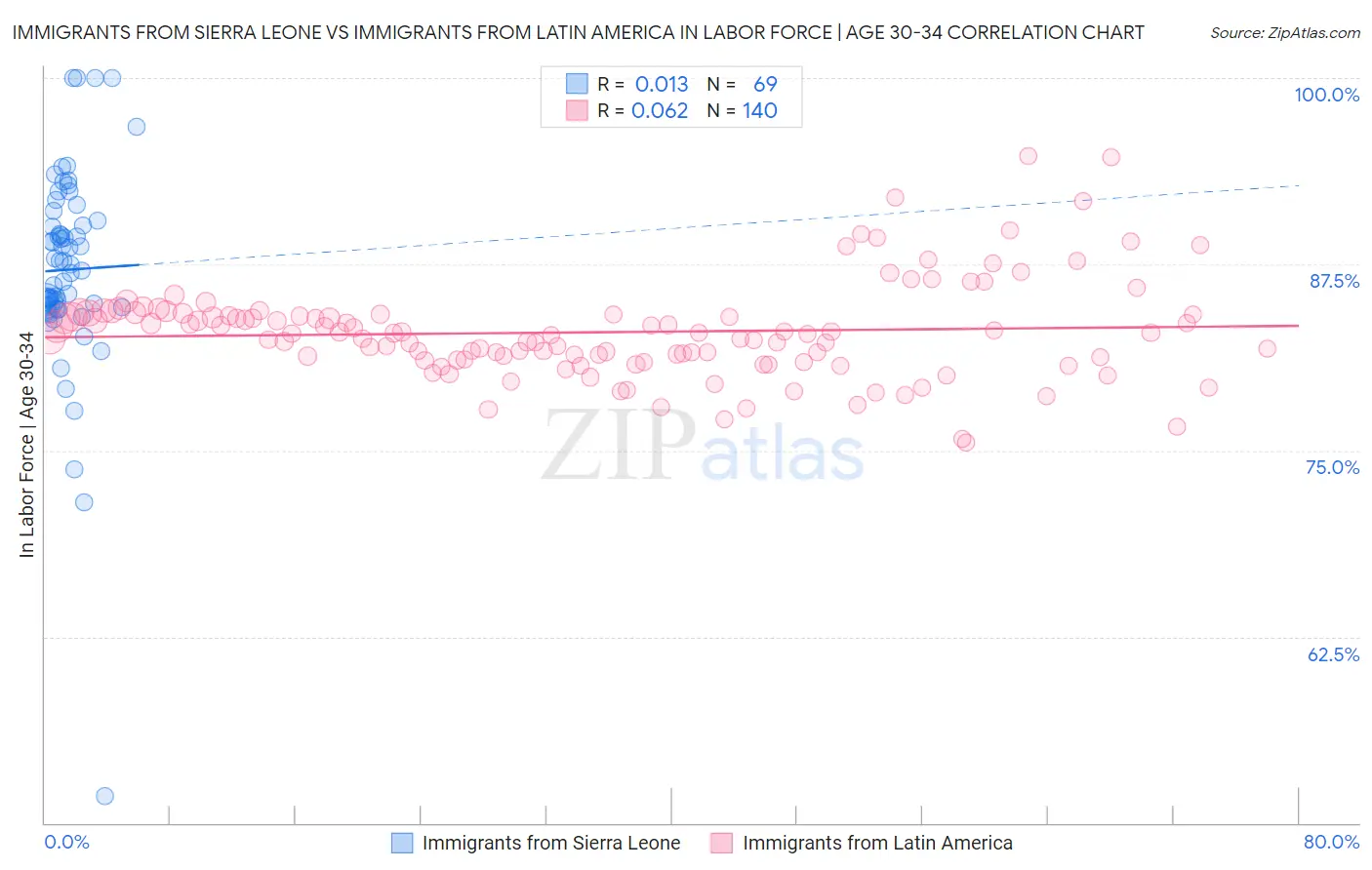 Immigrants from Sierra Leone vs Immigrants from Latin America In Labor Force | Age 30-34