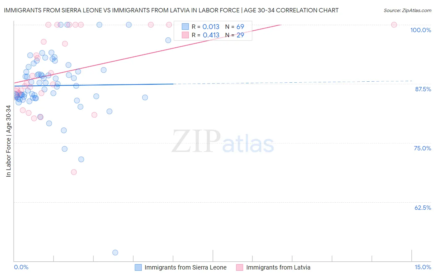 Immigrants from Sierra Leone vs Immigrants from Latvia In Labor Force | Age 30-34