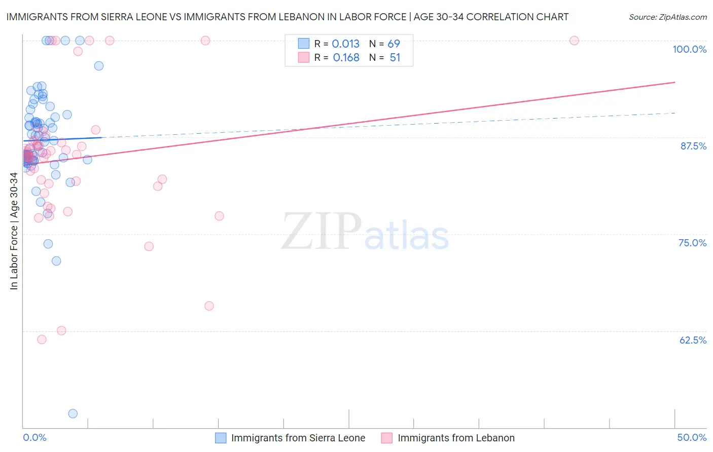 Immigrants from Sierra Leone vs Immigrants from Lebanon In Labor Force | Age 30-34