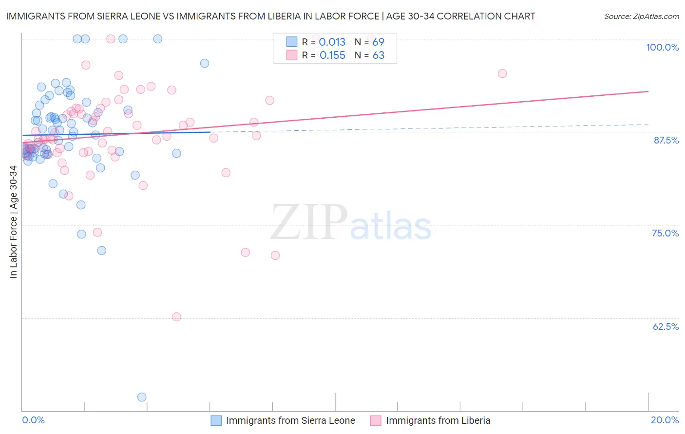 Immigrants from Sierra Leone vs Immigrants from Liberia In Labor Force | Age 30-34