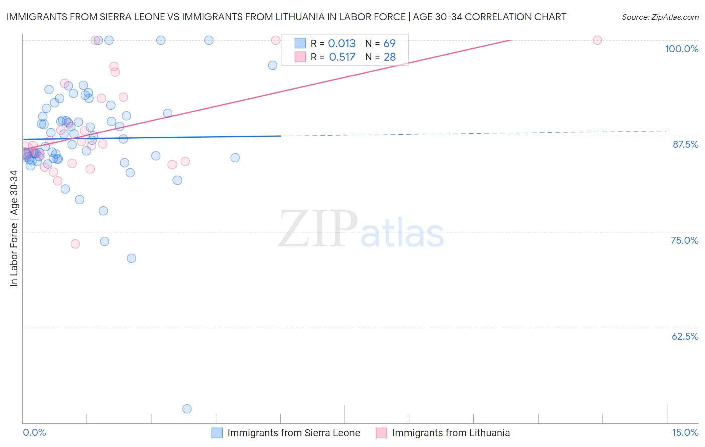 Immigrants from Sierra Leone vs Immigrants from Lithuania In Labor Force | Age 30-34