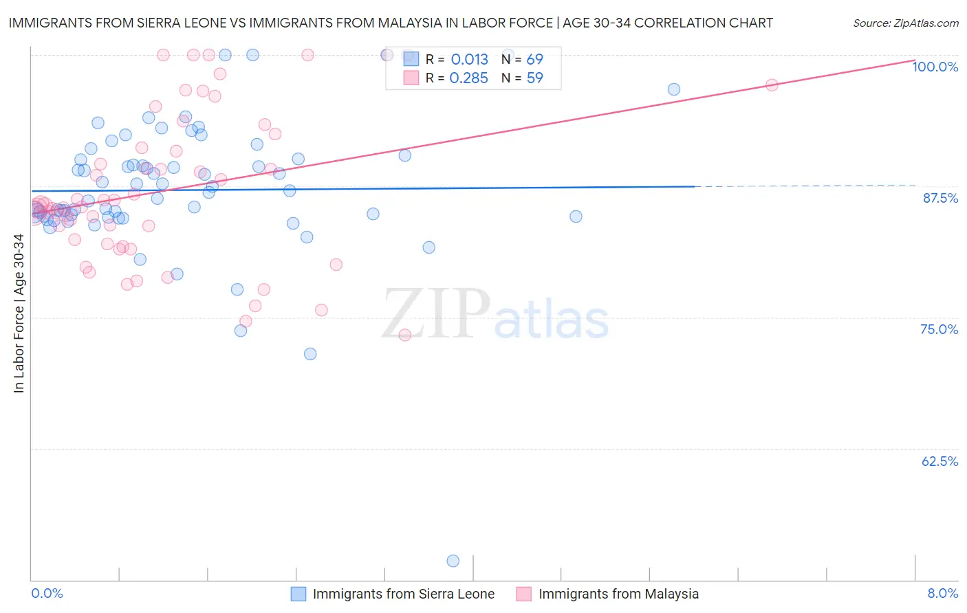 Immigrants from Sierra Leone vs Immigrants from Malaysia In Labor Force | Age 30-34