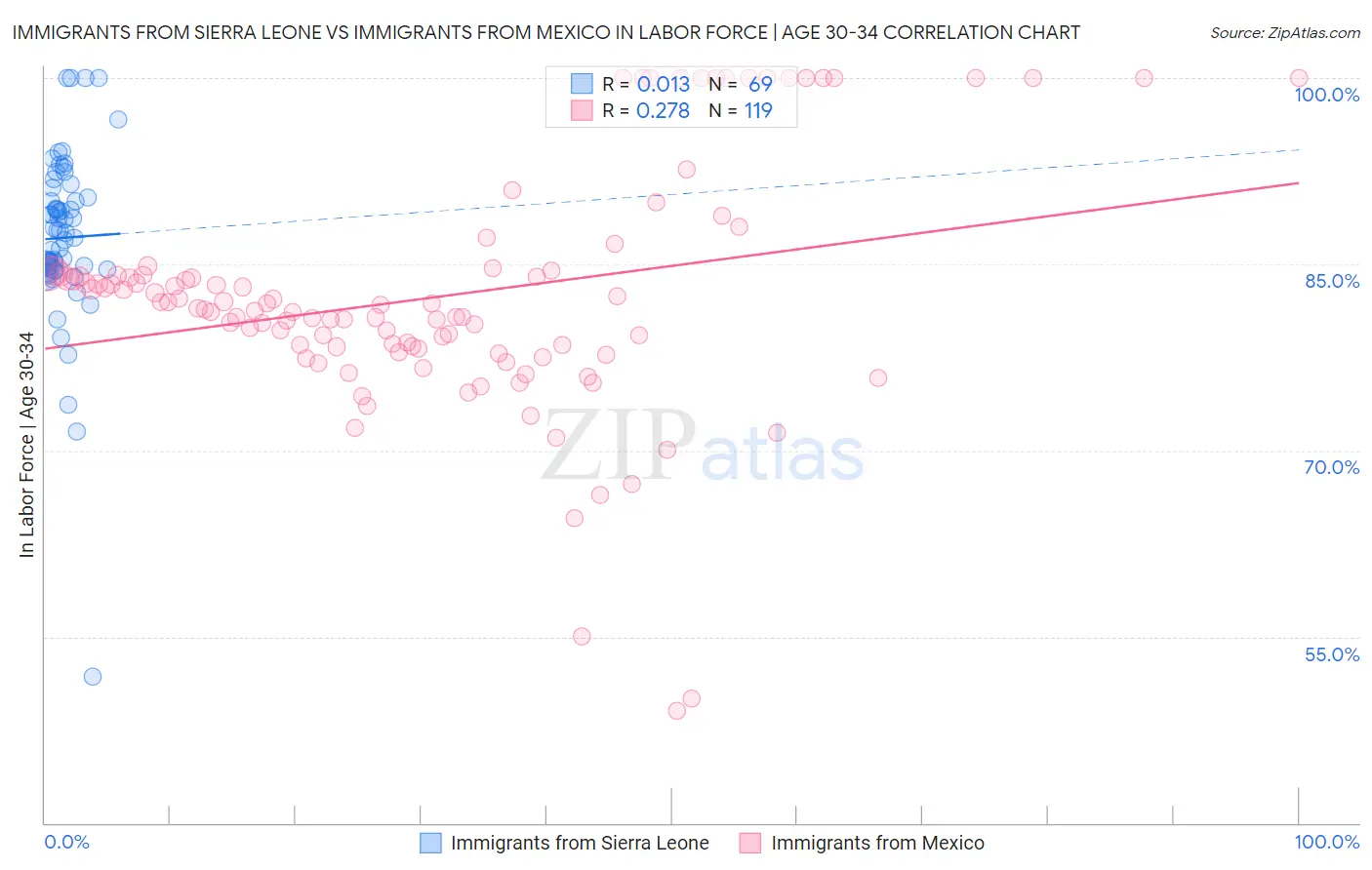 Immigrants from Sierra Leone vs Immigrants from Mexico In Labor Force | Age 30-34